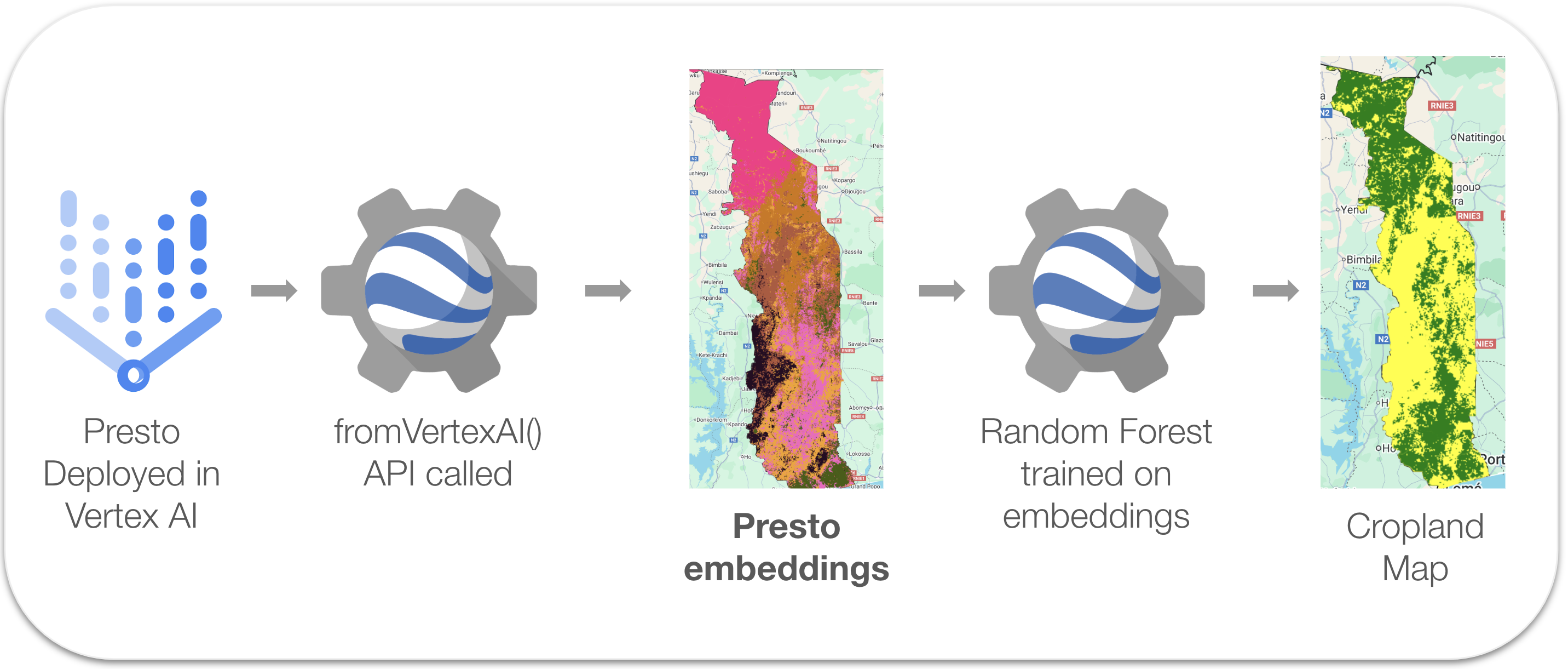 Presto Embeddings Pipeline